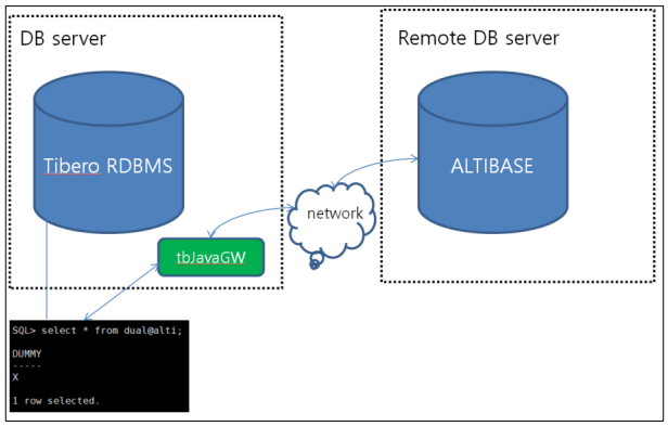 그림1. Altibase DBlink 쿼리처리단계