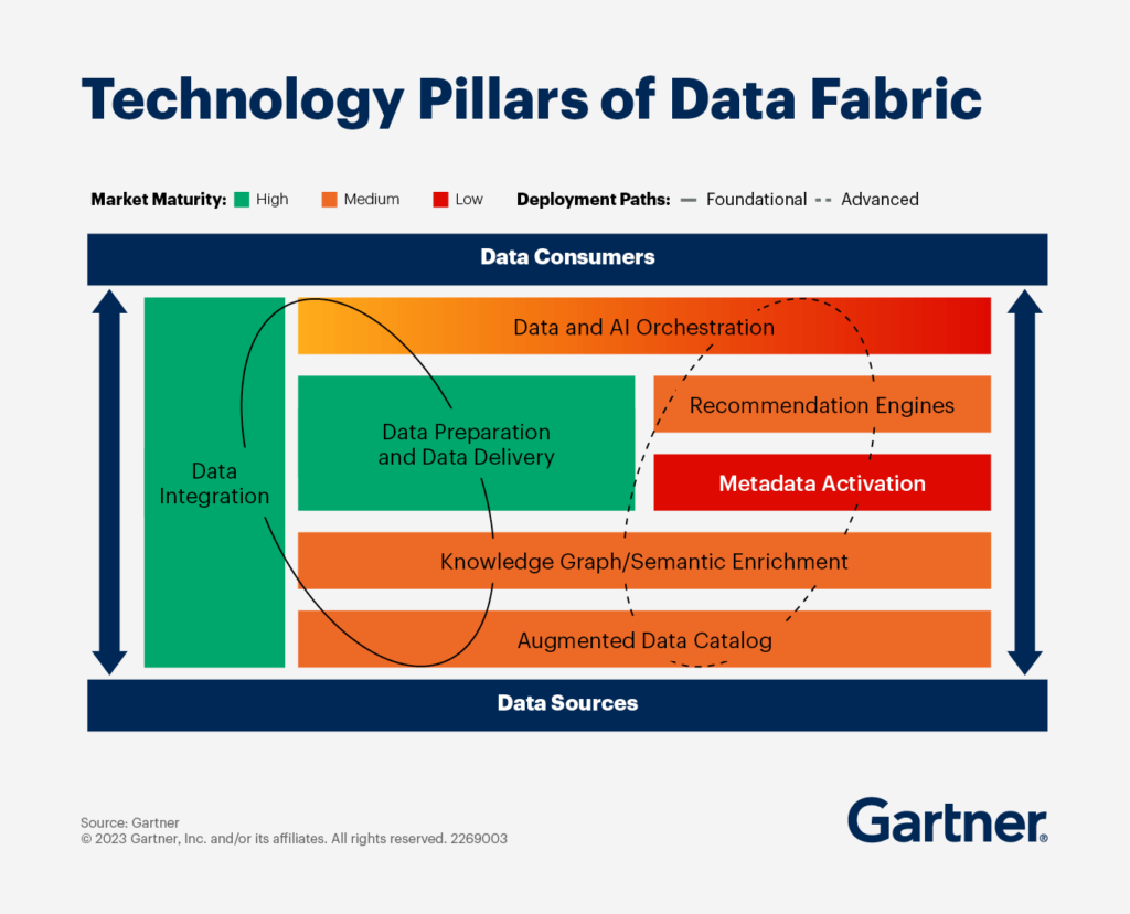 데이터 패브릭(Data Fabric)이란? 1 technology pillars of data fabric 데이터 패브릭 아키텍쳐, 출처= 가트너