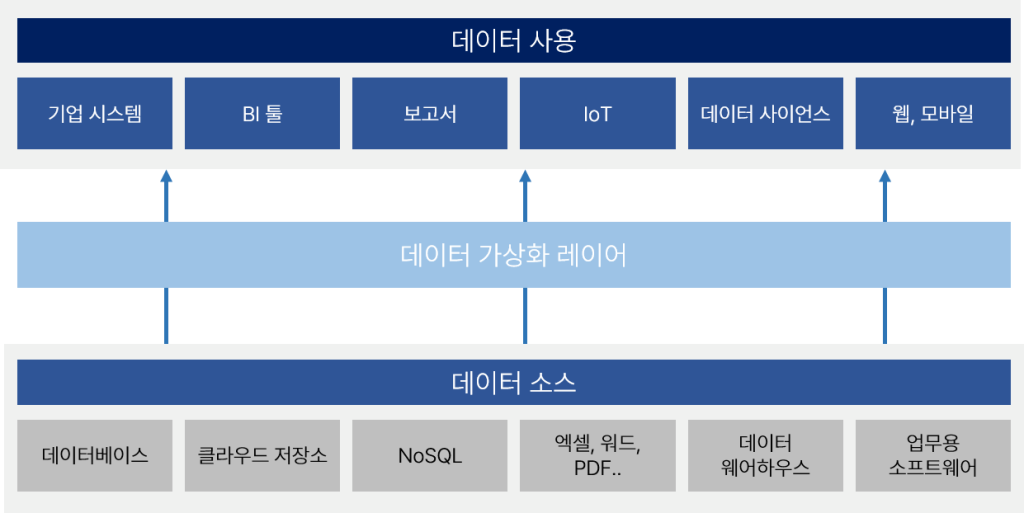 데이터 패브릭(Data Fabric)이란? 2 데이터 가상화 데이터 가상화