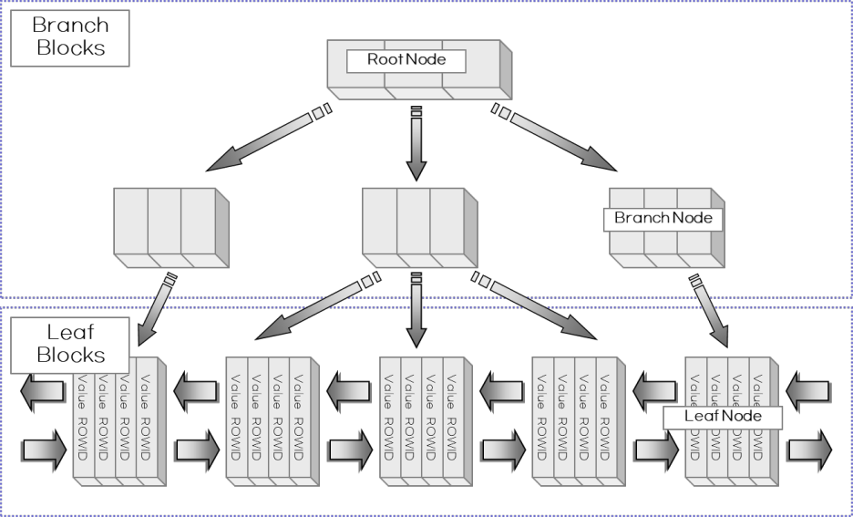 image-19-2 인덱스 구조 (B*Tree)