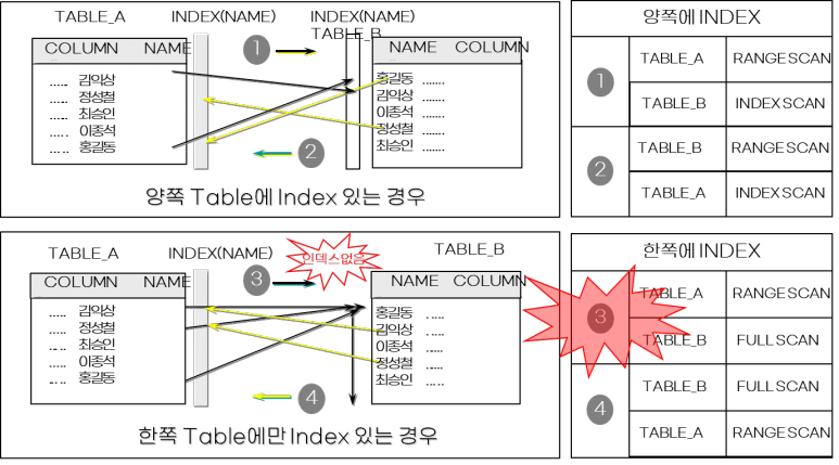 image-19-4 Nested Loop Join 연결고리 인덱스