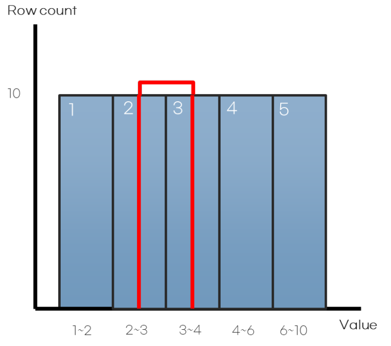 image-19-6 Height-balanced Histogram 활용한 Selectivity 계산 예시