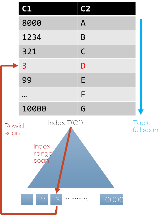 image-2-11 통계정보 반영한 Table Scan이 효율적인 조건
