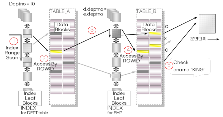 image-2-8 Nested Loop Join 절차