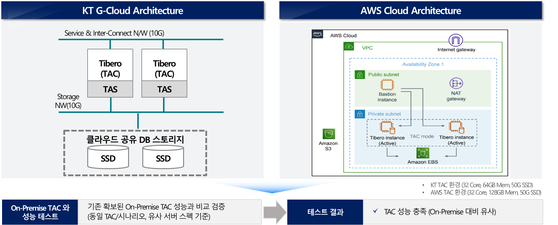 TAC on Cloud 구성도1