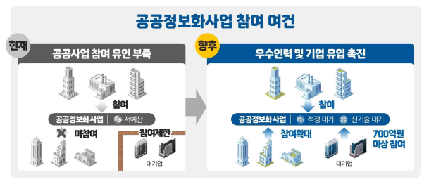 공공정보화사업 개선