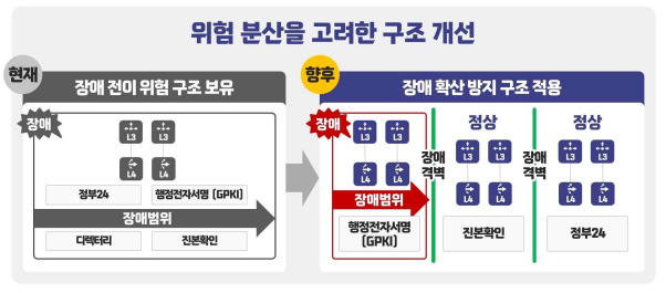 위험 분산형 구조도