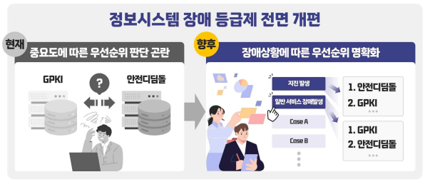 장애 등급제 개편