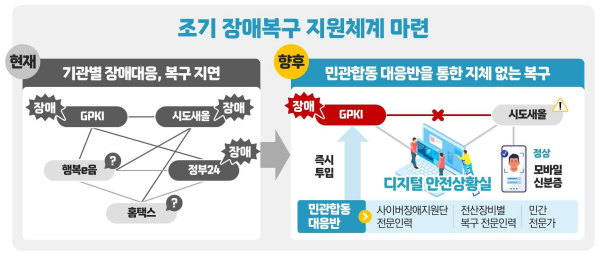 장애 복구 지원 체계 마련