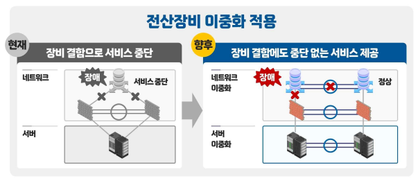 정보시스템 장비 이중화