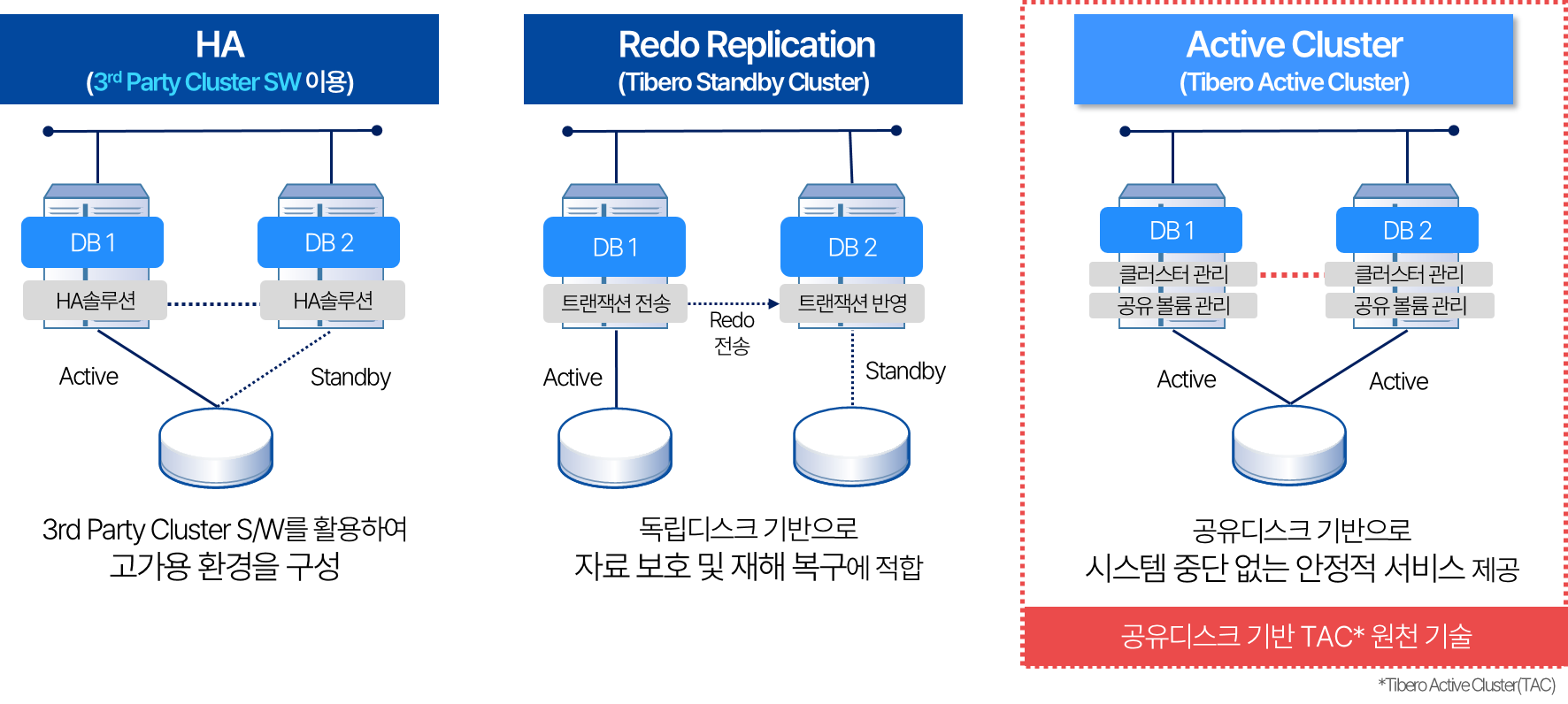 티베로 이중화 방식