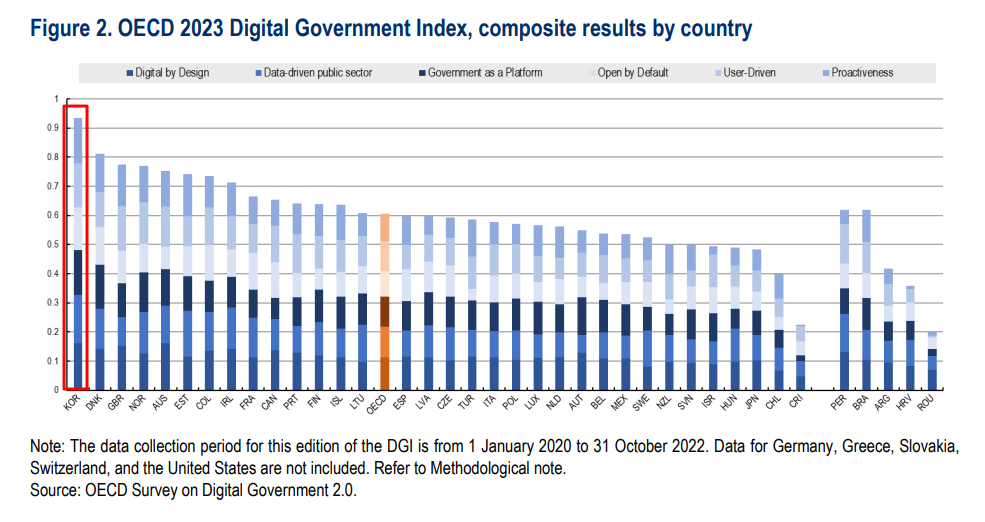 South Korea Ranks Top in GovTech Maturity Index (GTMI) 4 2024 03 15 16 19 57 2024 03 15 16 19 57