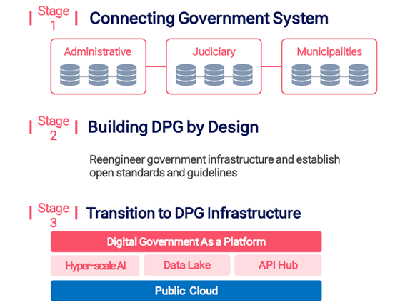 South Korea Ranks Top in GovTech Maturity Index (GTMI) 2 WoIBnr4jv5pApWezlG0UvZac7F 50KDONyid6SR sd0 Direction of change towards digital platform government (DPG)