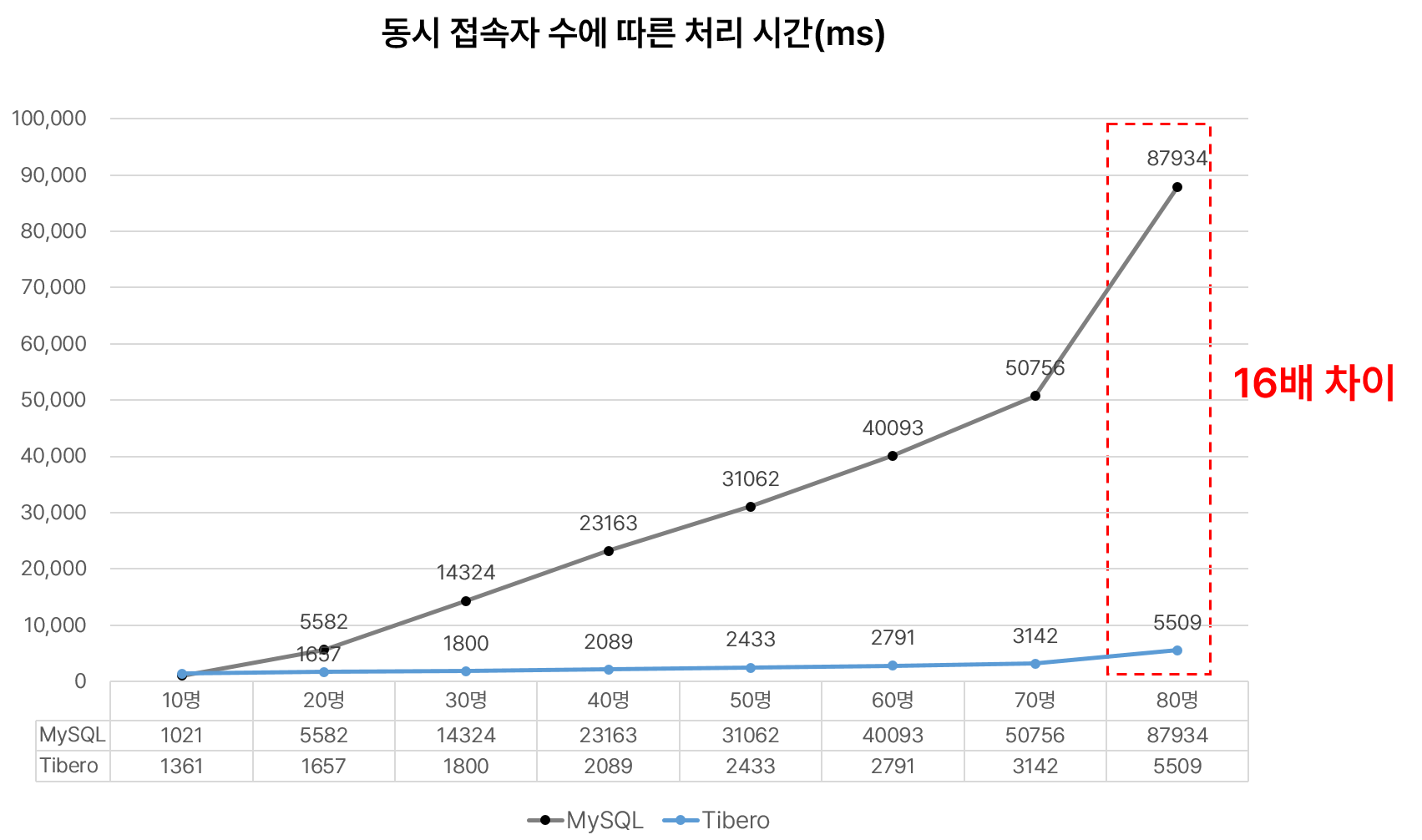 mysql vs tibero 비교