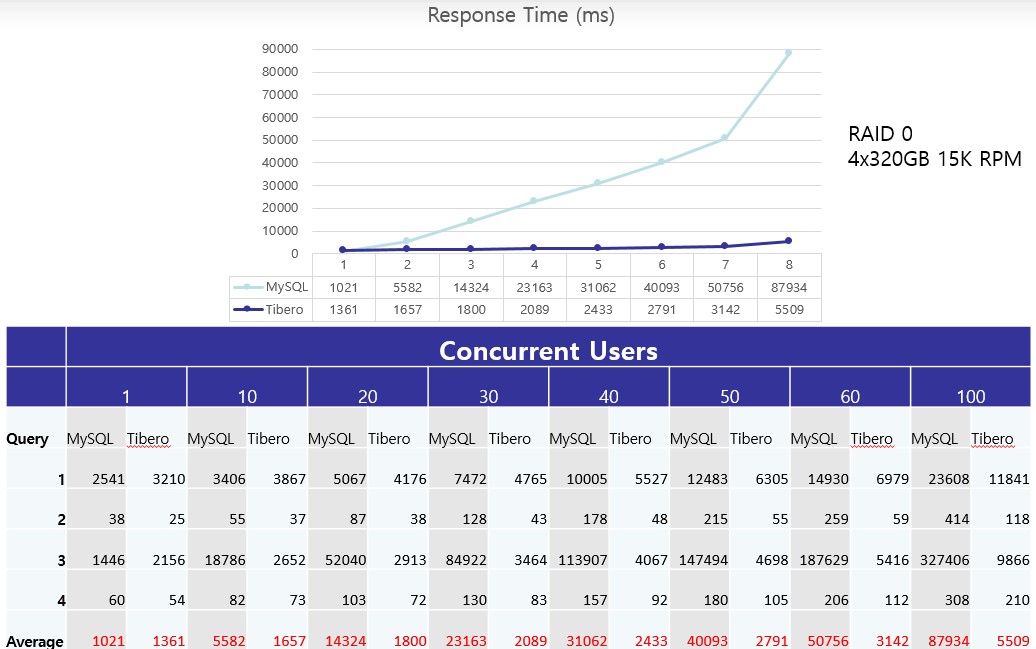 CTOS, Malaysian CRA, Reduces Query Time by 94% through Data Integration 4 reponse time reponse time