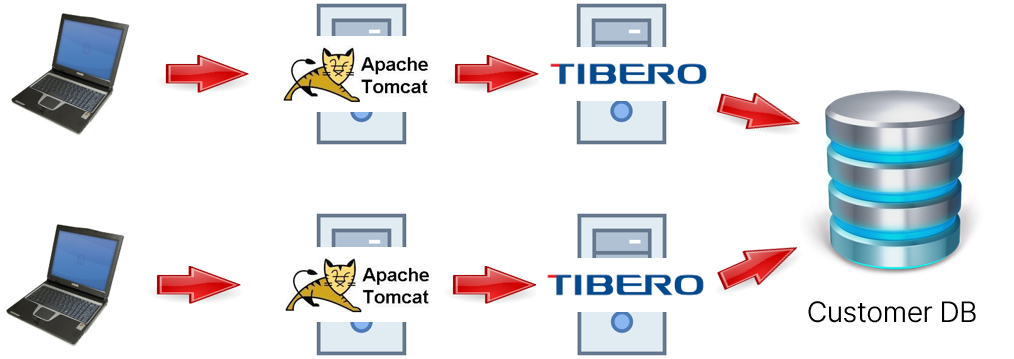 CTOS, Malaysian CRA, Reduces Query Time by 94% through Data Integration 3 티베로 고객 사례 ctos db after 티베로 고객 사례 ctos db after