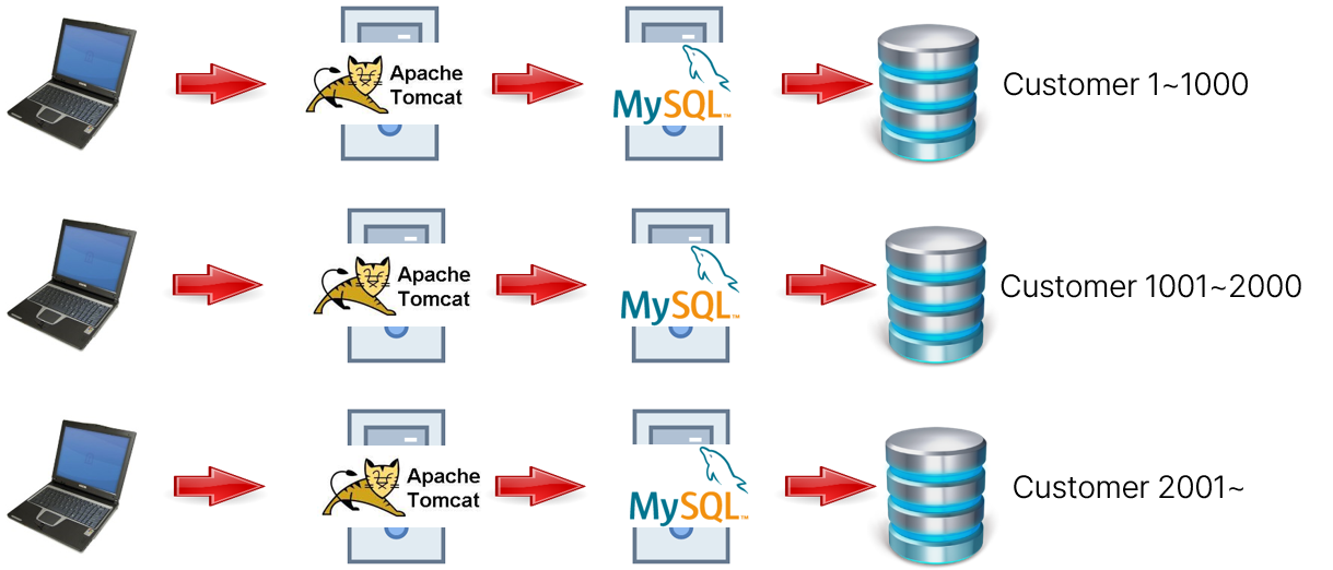 CTOS, Malaysian CRA, Reduces Query Time by 94% through Data Integration 2 티베로 고객 사례 ctos db before 티베로 고객 사례 ctos db before