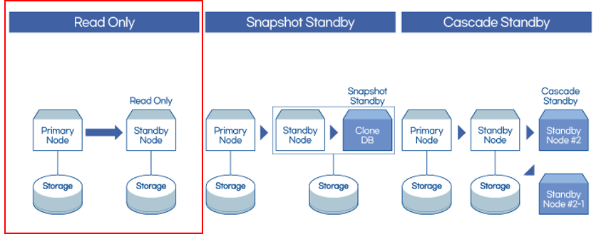 Tibero Active Cluster