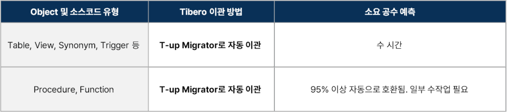 티베로 마이그레이션 데이터 유형