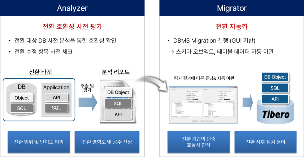 티베로 티업 구성
