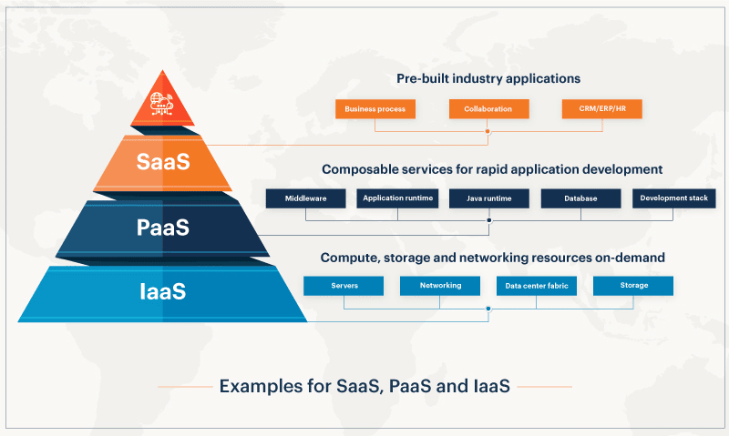 1. SaaS vs IaaS vs PaaS