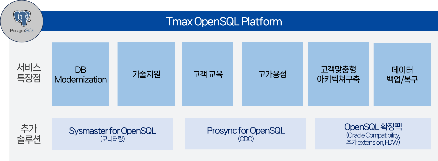 기술지원까지 완벽한 오픈소스 DBMS, Tmax OpenSQL 1 Tmax OpenSQL 플랫폼 Tmax OpenSQL 플랫폼