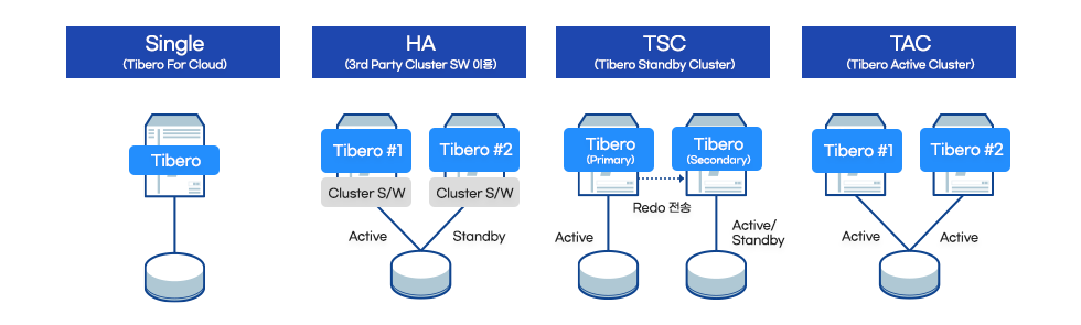 클라우드 환경 최적화 DBMS, 티베로(Tibero on CSPs) 3 티베로 구성 e1715047637463 티베로 구성 e1715047637463