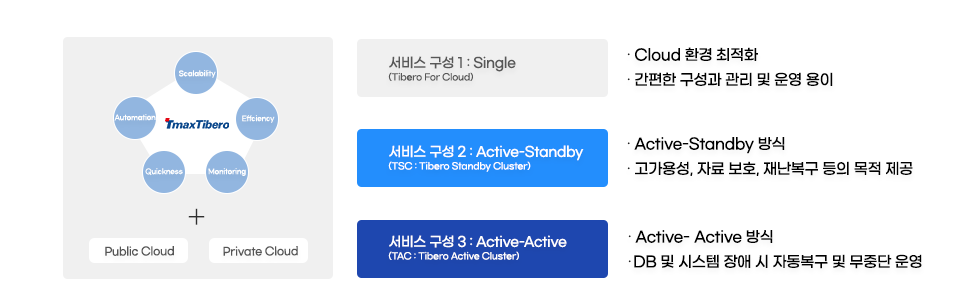 클라우드 환경 최적화 DBMS, 티베로(Tibero on CSPs) 2 티베로 클라우드 환경 티베로 클라우드 환경