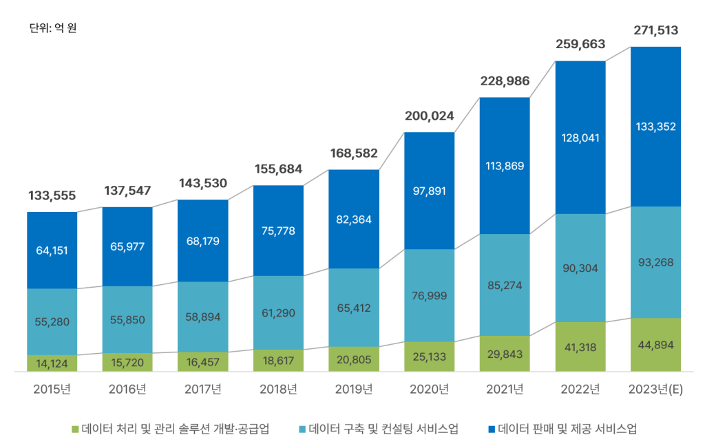 2024 대한민국 데이터 산업 현황 및 주요 동향 2 2023 국내 데이터산업 시장 규모 2023 국내 데이터산업 시장 규모