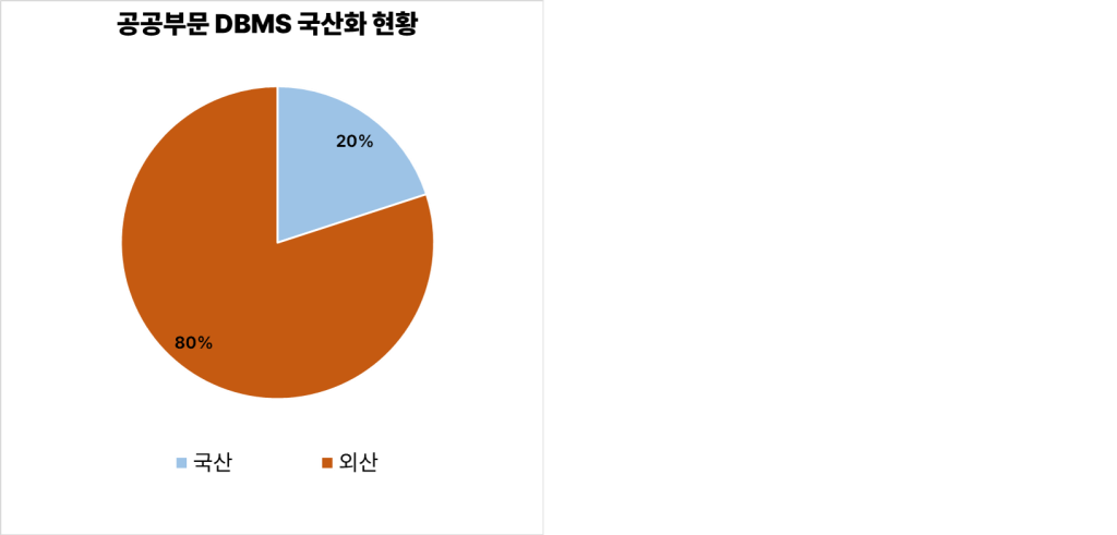 2024년-공공부문-DBMS-도입-현황