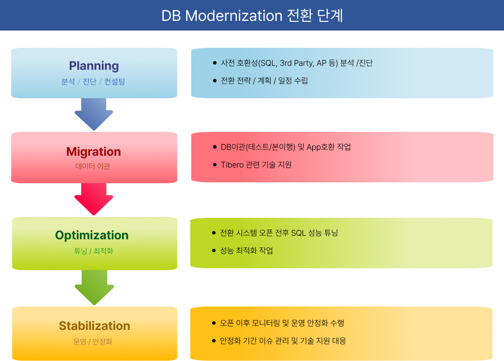 환경 제약 없는 사용자 맞춤형 상용 DBMS, Tibero 7 3 티맥스티베로 블로그 Tibero7 이미지 2 티맥스티베로 블로그 Tibero7 이미지 2