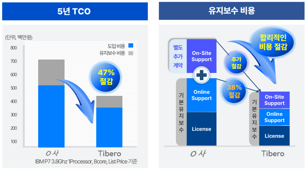 DBMS Modernization: 서비스 구성과 방법론 6 4. 그림 4 TCO 절감 4. 그림 4 TCO 절감