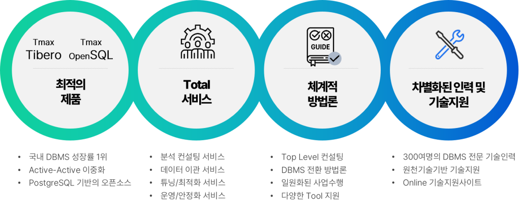 DBMS Modernization: 서비스 구성과 방법론 2 DB Modernization 서비스 개요 DB Modernization 서비스 개요