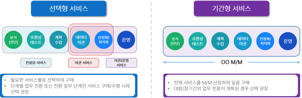 DBMS Modernization: 서비스 구성과 방법론 3 Tmax DBMS Modernization 서비스 상품 구성 Tmax DBMS Modernization 서비스 상품 구성