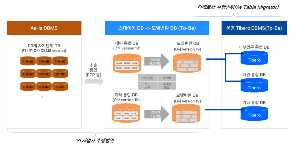 공공기관 DB 전환 사례