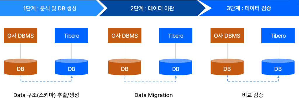 dbms modernization 3