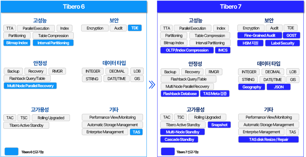 티베로6 vs 티베로7 비교 (Tibero7 기능 강화/추가) 1 Tibero 6 vs Tibero7 Tibero 6 vs Tibero7