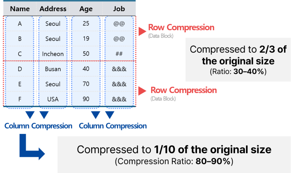 ZetaData7: The Ultimate Database Appliance for Big Data 5 Column Compression Tibero Column Compression Tibero
