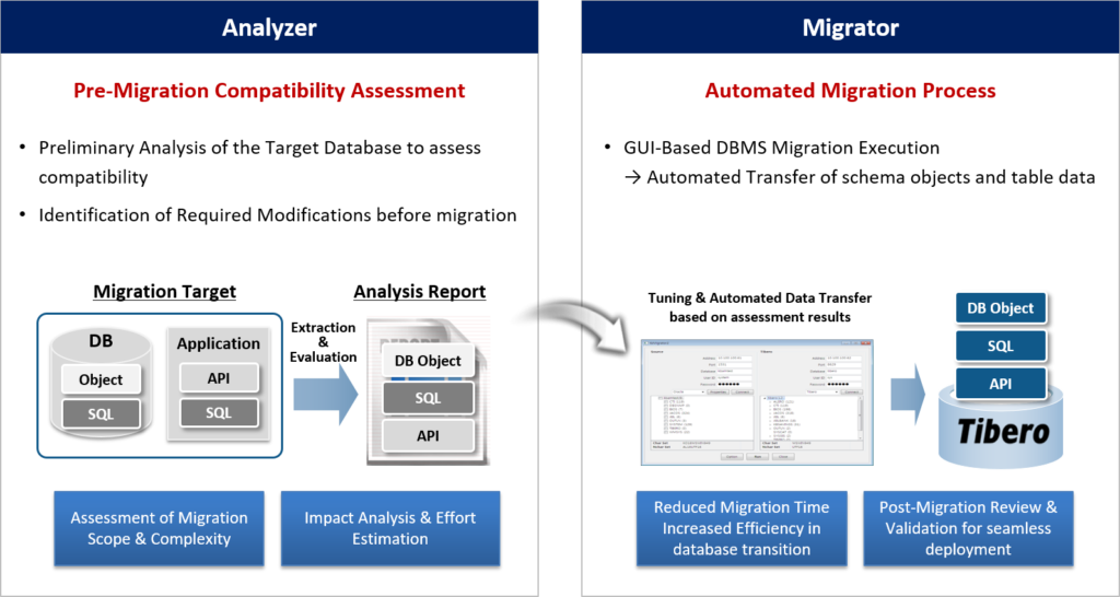 T-Up: A High-Compatibility (99%) Automated Database Migration Tool 1 DB Migration Tool T Up Tibero DB Migration Tool T Up Tibero