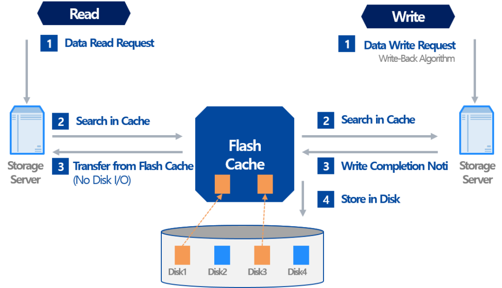 ZetaData7: The Ultimate Database Appliance for Big Data 3 Flash Caching Tibero Flash Caching Tibero