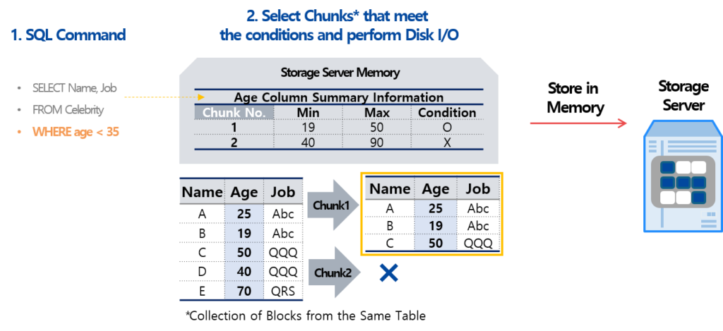 ZetaData7: The Ultimate Database Appliance for Big Data 2 Storage Data Map Tibero Storage Data Map Tibero