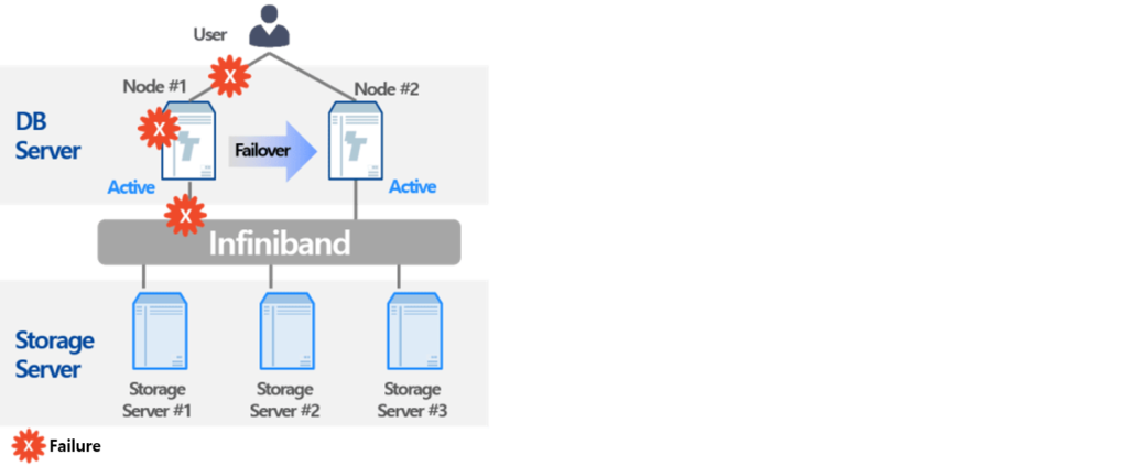 ZetaData7: The Ultimate Database Appliance for Big Data 6 TAC Tibero TAC Tibero