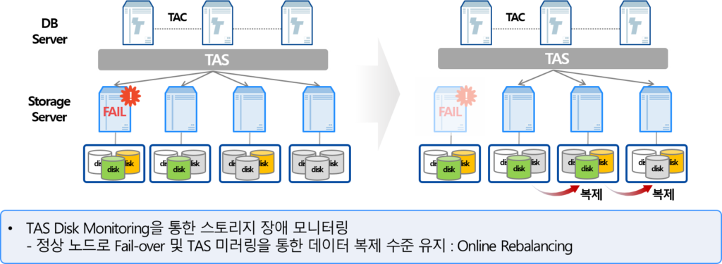 ZetaData7: 대용량 데이터 처리를 위한 DB 어플라이언스 4 Tibero Active Storage Tibero Active Storage