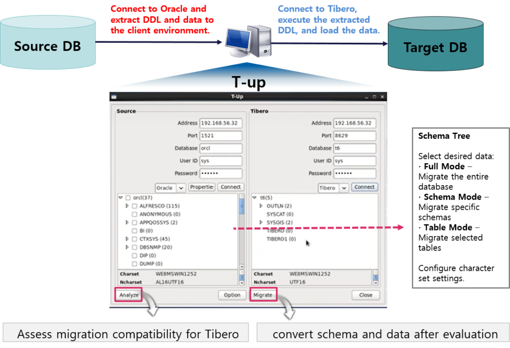 T-Up: A High-Compatibility (99%) Automated Database Migration Tool 2 Tibero T up GUI Tibero T up GUI