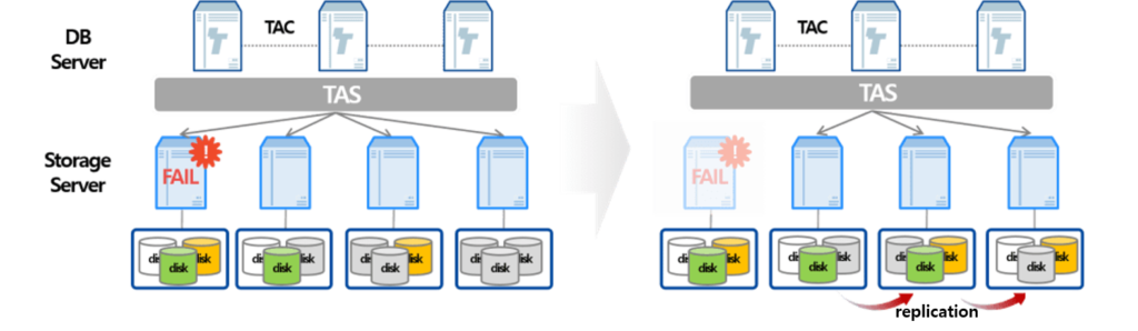ZetaData7: The Ultimate Database Appliance for Big Data 4 Tibero TAS Tibero TAS