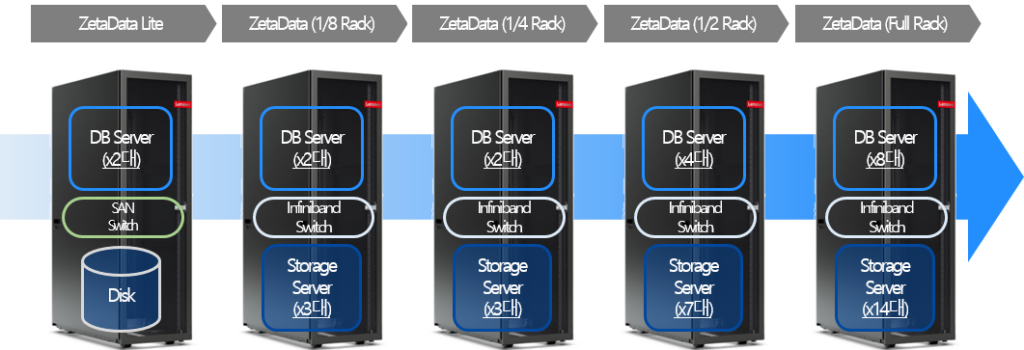 ZetaData7: 대용량 데이터 처리를 위한 DB 어플라이언스 7 ZetaData HW 모델 구성 ZetaData HW 모델 구성