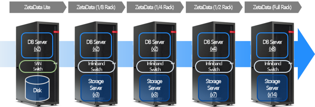 ZetaData7: The Ultimate Database Appliance for Big Data 7 ZetaData Line ZetaData Line
