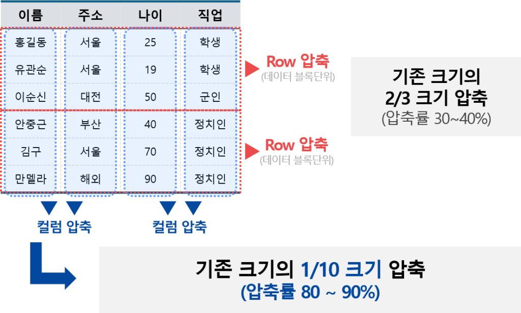 ZetaData7: 대용량 데이터 처리를 위한 DB 어플라이언스 5 column compression column compression
