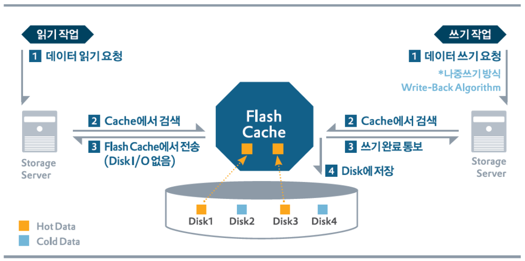 ZetaData7: 대용량 데이터 처리를 위한 DB 어플라이언스 3 flash cache flash cache