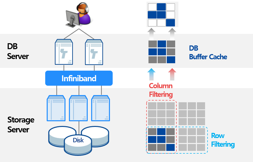 ZetaData7: 대용량 데이터 처리를 위한 DB 어플라이언스 1 function offloading function offloading